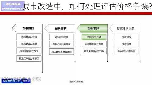 城市改造中，如何处理评估价格争议？