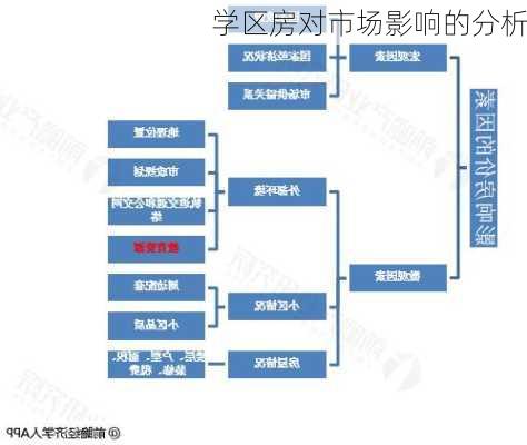 学区房对市场影响的分析