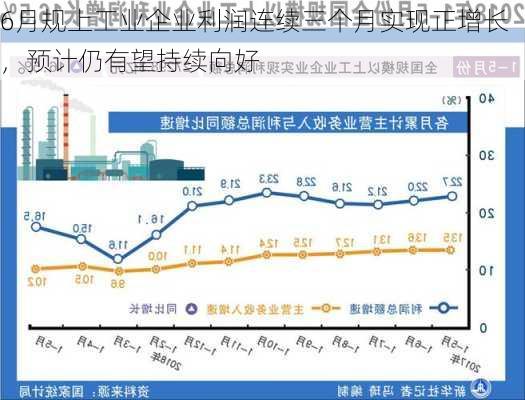 6月规上工业企业利润连续三个月实现正增长，预计仍有望持续向好