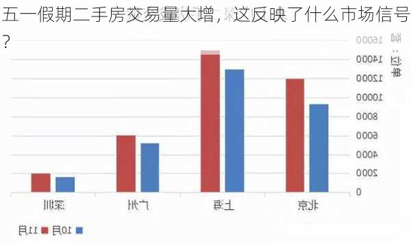 五一假期二手房交易量大增，这反映了什么市场信号？