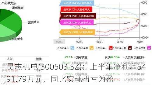 昊志机电(300503.SZ)：上半年净利润5491.79万元，同比实现扭亏为盈