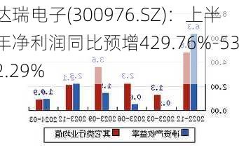 达瑞电子(300976.SZ)：上半年净利润同比预增429.76%-532.29%