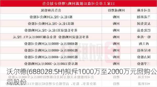 沃尔德(688028.SH)拟斥1000万至2000万元回购公司股份