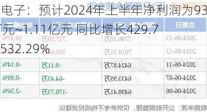 达瑞电子：预计2024年上半年净利润为9300万元~1.11亿元 同比增长429.76%~532.29%