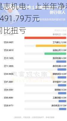 昊志机电：上半年净利5491.79万元 同比扭亏