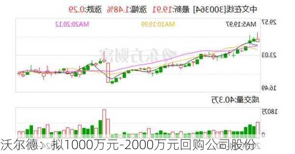 沃尔德：拟1000万元-2000万元回购公司股份