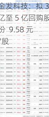 金发科技：拟 3 亿至 5 亿回购股份  9.58 元/股