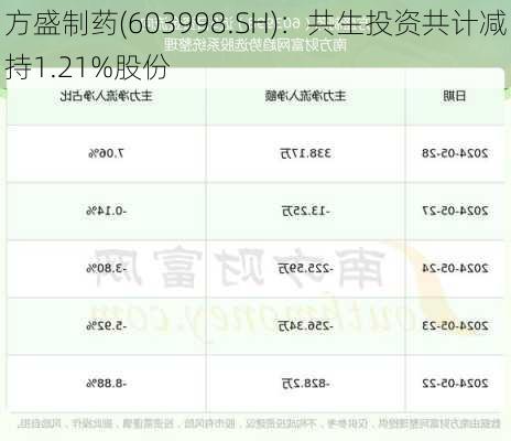 方盛制药(603998.SH)：共生投资共计减持1.21%股份