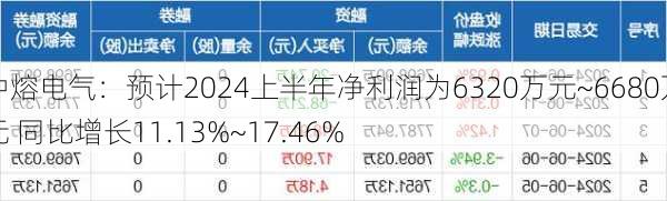 中熔电气：预计2024上半年净利润为6320万元~6680万元 同比增长11.13%~17.46%