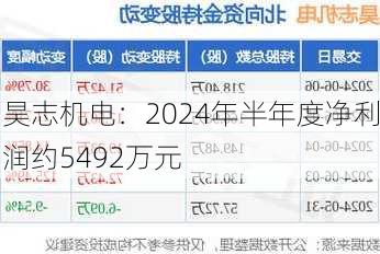 昊志机电：2024年半年度净利润约5492万元