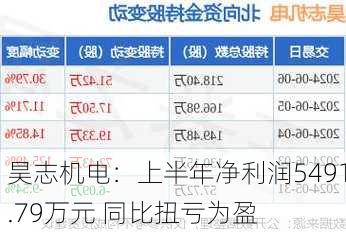 昊志机电：上半年净利润5491.79万元 同比扭亏为盈