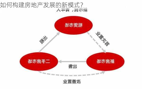 如何构建房地产发展的新模式？