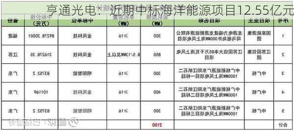 亨通光电：近期中标海洋能源项目12.55亿元