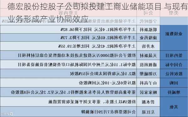 德宏股份控股子公司拟投建工商业储能项目 与现有业务形成产业协同效应