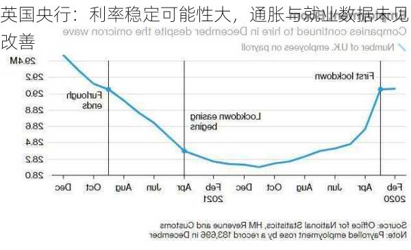 英国央行：利率稳定可能性大，通胀与就业数据未见改善