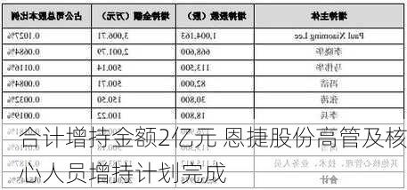 合计增持金额2亿元 恩捷股份高管及核心人员增持计划完成