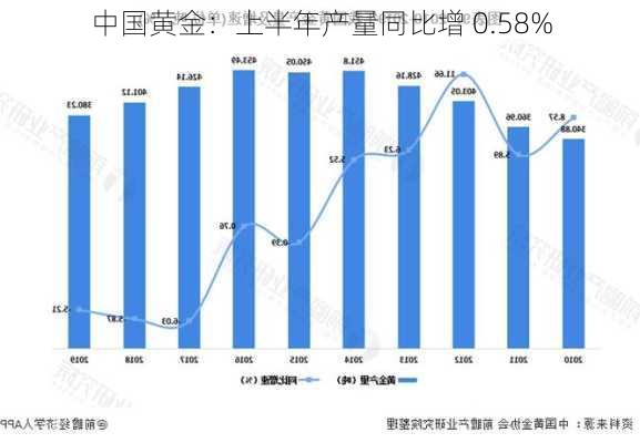 中国黄金：上半年产量同比增 0.58%