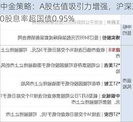 中金策略：A股估值吸引力增强，沪深300股息率超国债0.95%