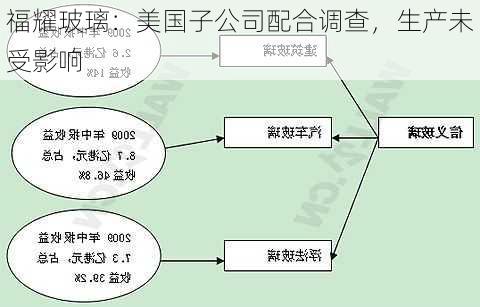 福耀玻璃：美国子公司配合调查，生产未受影响