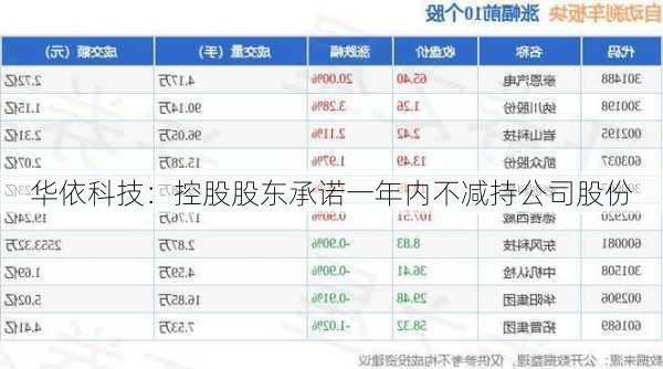 华依科技：控股股东承诺一年内不减持公司股份