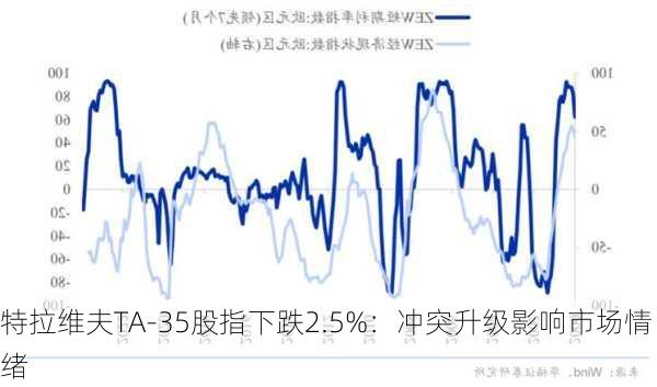 特拉维夫TA-35股指下跌2.5%：冲突升级影响市场情绪