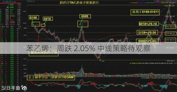 苯乙烯：周跌 2.05% 中线策略待观察