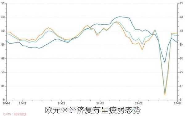 欧元区经济复苏呈疲弱态势