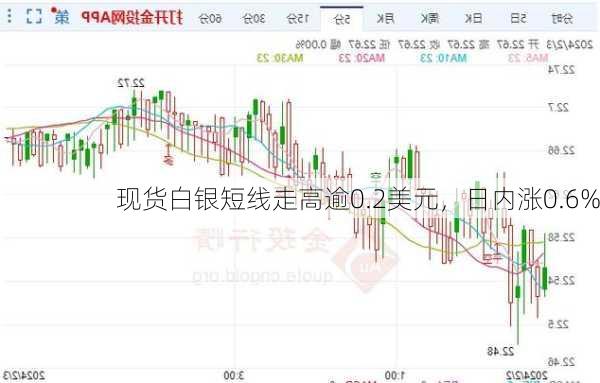 现货白银短线走高逾0.2美元，日内涨0.6%