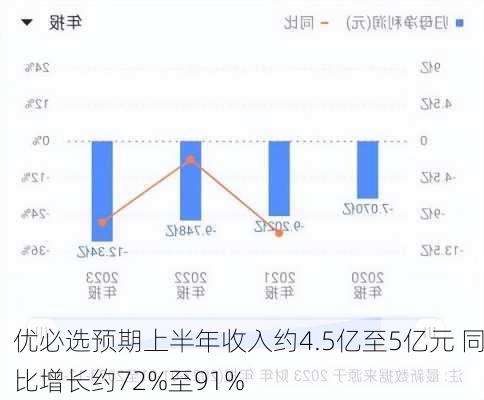 优必选预期上半年收入约4.5亿至5亿元 同比增长约72%至91%