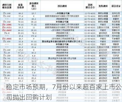 稳定市场预期，7月份以来超百家上市公司抛出回购计划