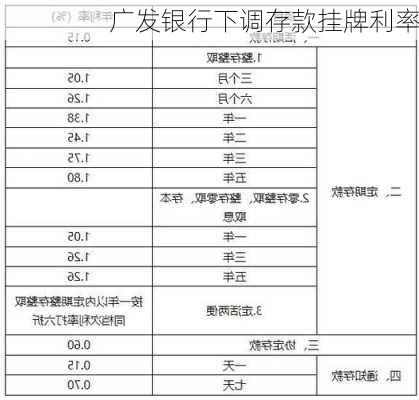 广发银行下调存款挂牌利率