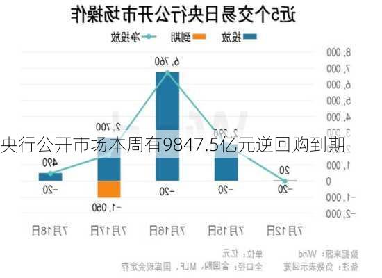 央行公开市场本周有9847.5亿元逆回购到期