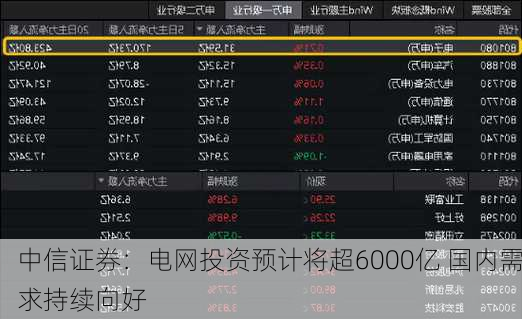 中信证券：电网投资预计将超6000亿 国内需求持续向好