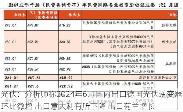 光伏：分析师称2024年6月国内出口德国光伏逆变器环比微增 出口意大利有所下降 出口荷兰增长