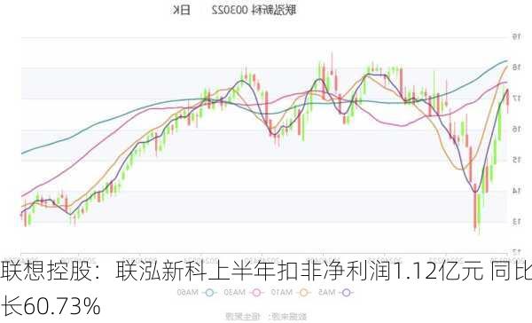 联想控股：联泓新科上半年扣非净利润1.12亿元 同比增长60.73%