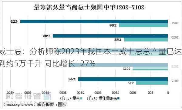 威士忌：分析师称2023年我国本土威士忌总产量已达到约5万千升 同比增长127%