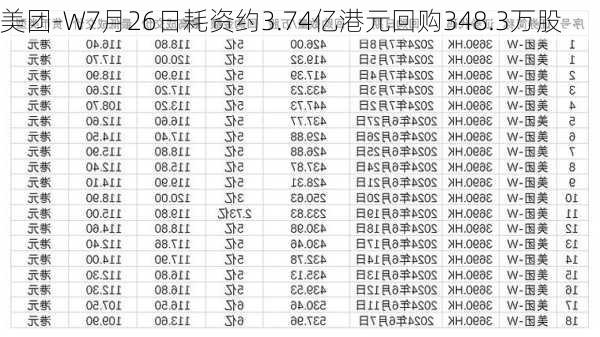 美团-W7月26日耗资约3.74亿港元回购348.3万股