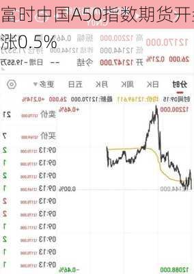 富时中国A50指数期货开盘涨0.5%