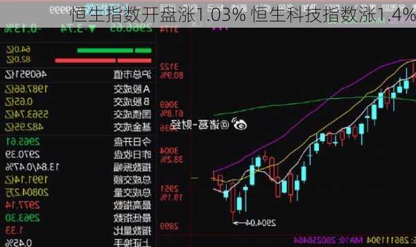 恒生指数开盘涨1.03% 恒生科技指数涨1.4%