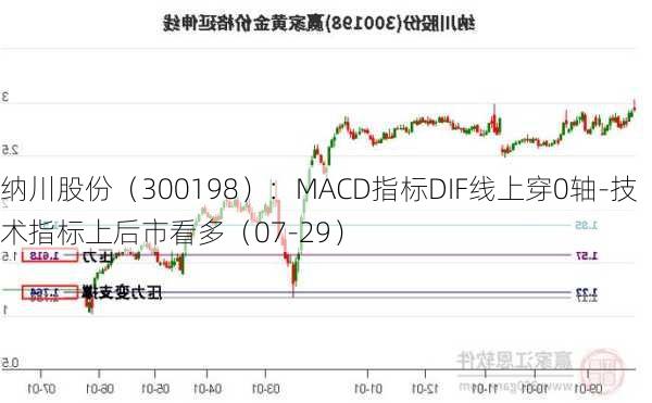 纳川股份（300198）：MACD指标DIF线上穿0轴-技术指标上后市看多（07-29）