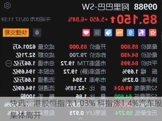 快讯：港股恒指涨1.03% 科指涨1.4%汽车股集体高开