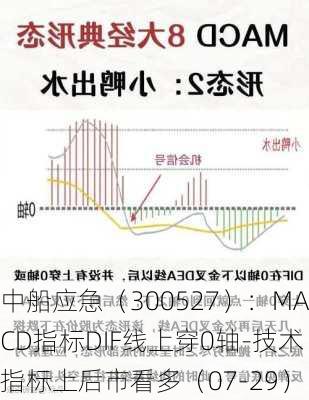 中船应急（300527）：MACD指标DIF线上穿0轴-技术指标上后市看多（07-29）