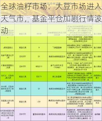 全球油籽市场：大豆市场进入天气市，基金平仓加剧行情波动