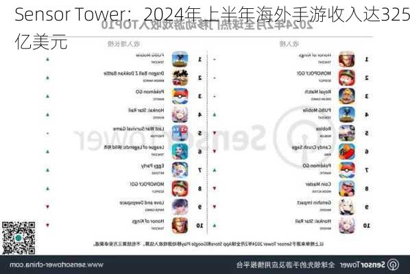 Sensor Tower：2024年上半年海外手游收入达325亿美元