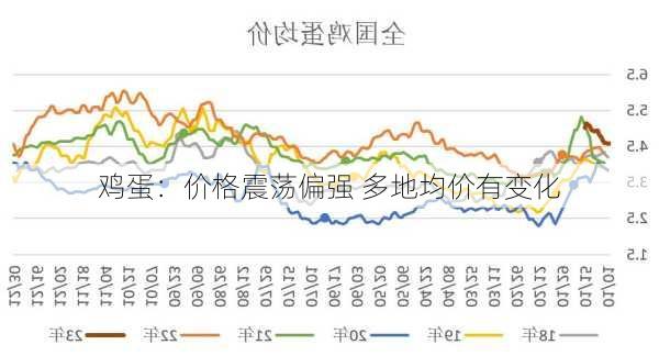 鸡蛋：价格震荡偏强 多地均价有变化