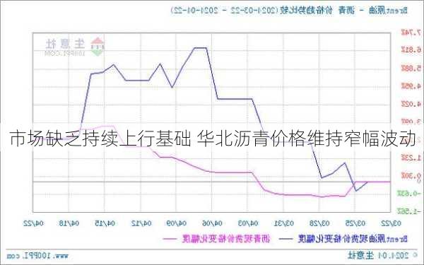 市场缺乏持续上行基础 华北沥青价格维持窄幅波动