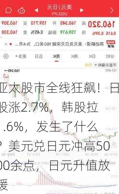 亚太股市全线狂飙！日股涨2.7%，韩股拉1.6%，发生了什么？美元兑日元冲高5000余点，日元升值放缓