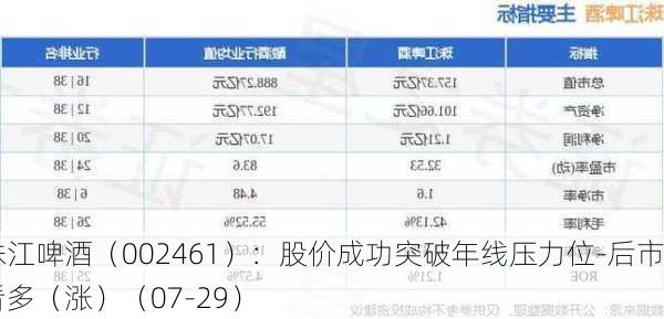 珠江啤酒（002461）：股价成功突破年线压力位-后市看多（涨）（07-29）