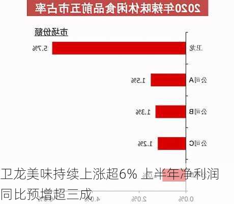 卫龙美味持续上涨超6% 上半年净利润同比预增超三成