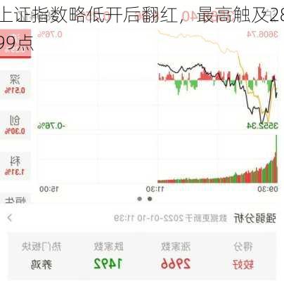 上证指数略低开后翻红，最高触及2899点